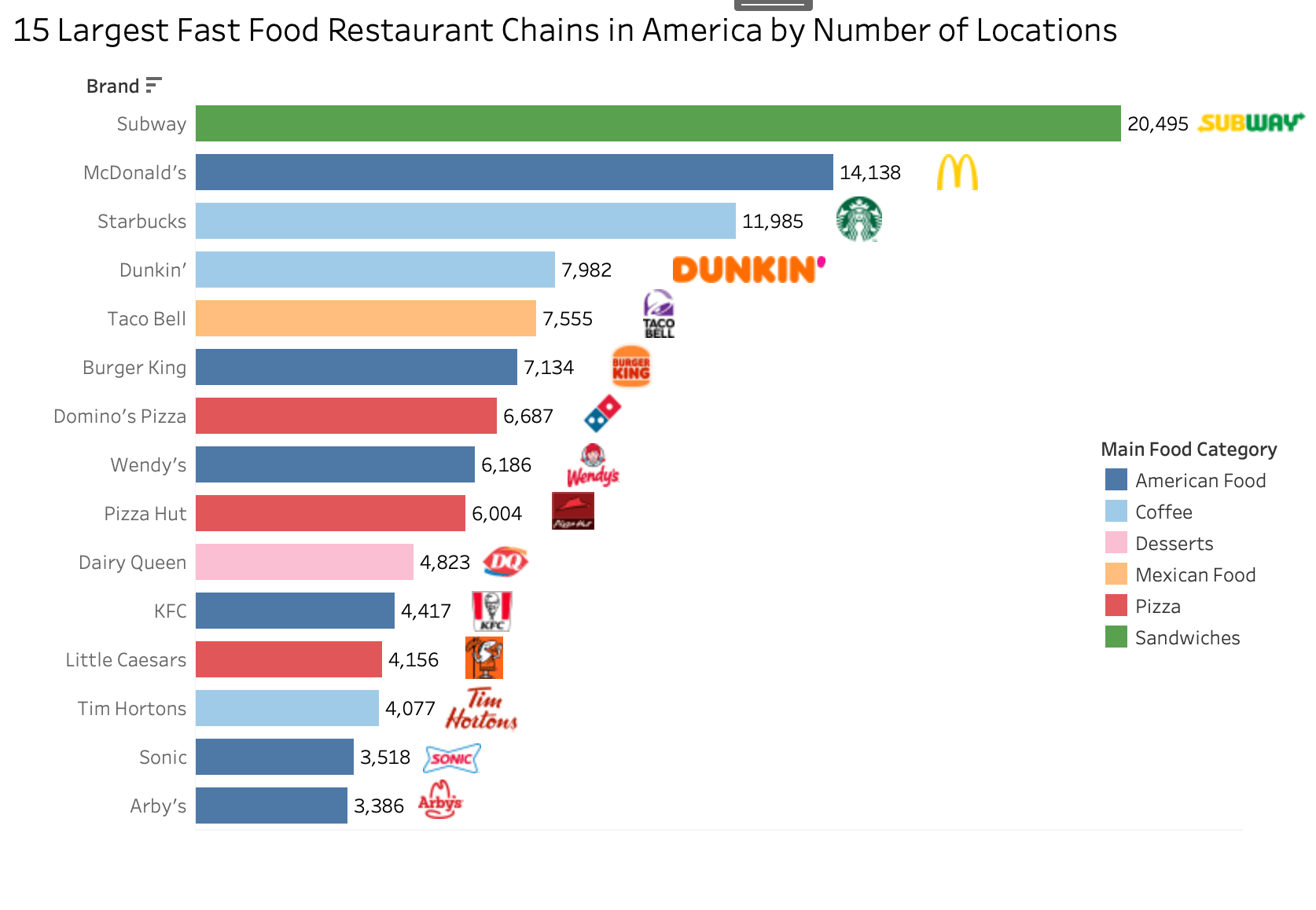 Popular Fast Food Chains Statistics