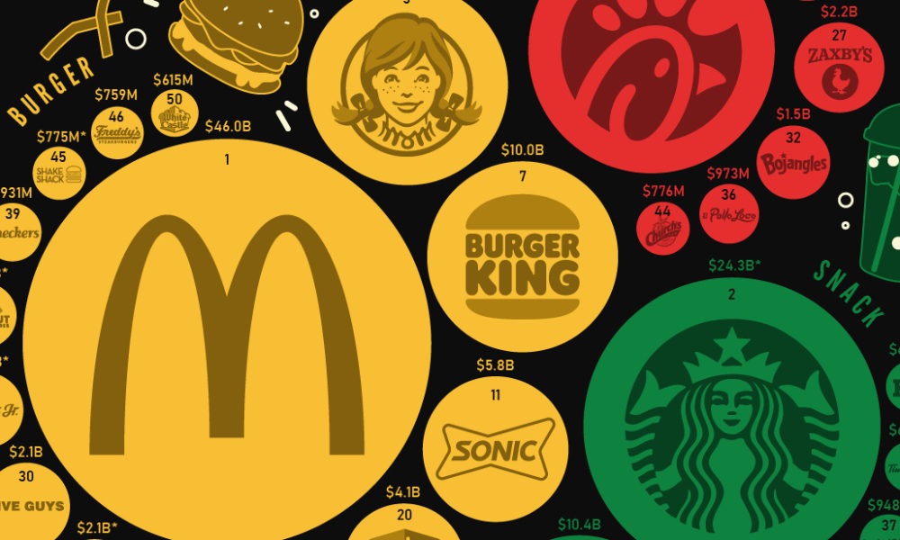 US Biggest Fast Food Chains